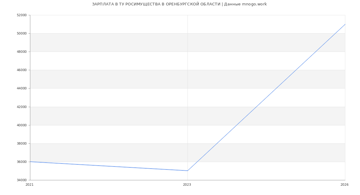 Статистика зарплат в ТУ РОСИМУЩЕСТВА В ОРЕНБУРГСКОЙ ОБЛАСТИ