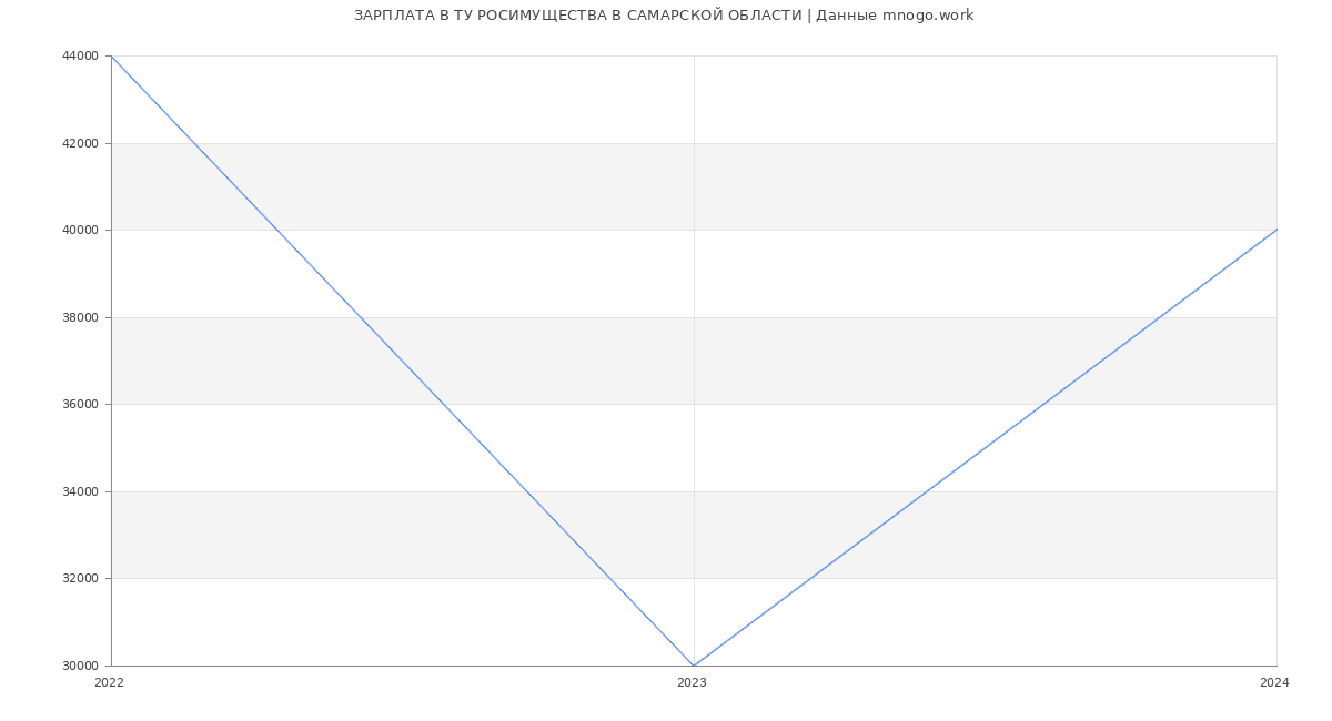 Статистика зарплат ТУ РОСИМУЩЕСТВА В САМАРСКОЙ ОБЛАСТИ