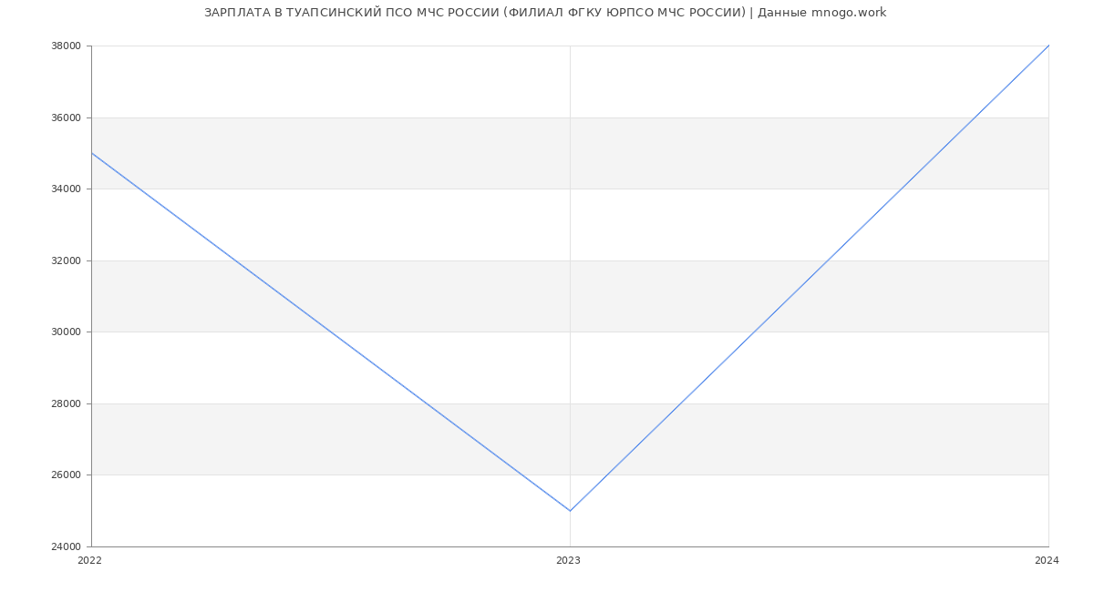 Статистика зарплат ТУАПСИНСКИЙ ПСО МЧС РОССИИ (ФИЛИАЛ ФГКУ ЮРПСО МЧС РОССИИ)