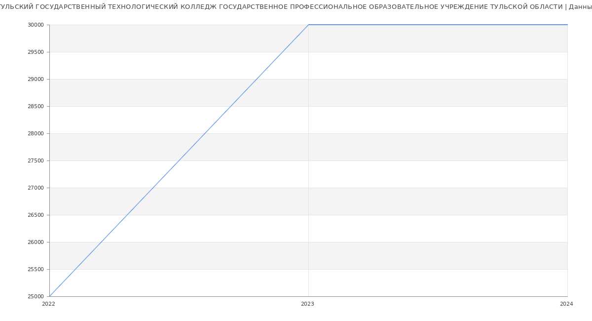 Статистика зарплат ТУЛЬСКИЙ ГОСУДАРСТВЕННЫЙ ТЕХНОЛОГИЧЕСКИЙ КОЛЛЕДЖ ГОСУДАРСТВЕННОЕ ПРОФЕССИОНАЛЬНОЕ ОБРАЗОВАТЕЛЬНОЕ УЧРЕЖДЕНИЕ ТУЛЬСКОЙ ОБЛАСТИ