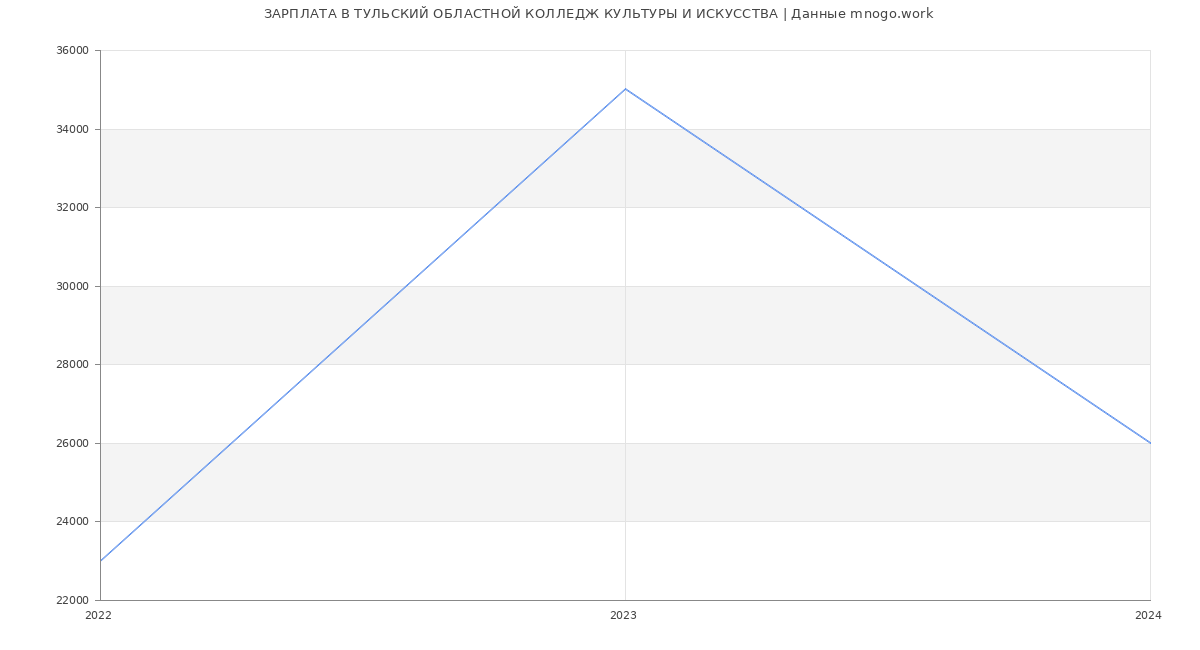 Статистика зарплат ТУЛЬСКИЙ ОБЛАСТНОЙ КОЛЛЕДЖ КУЛЬТУРЫ И ИСКУССТВА