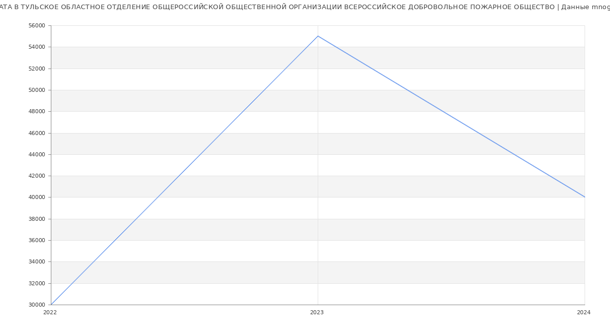 Статистика зарплат ТУЛЬСКОЕ ОБЛАСТНОЕ ОТДЕЛЕНИЕ ОБЩЕРОССИЙСКОЙ ОБЩЕСТВЕННОЙ ОРГАНИЗАЦИИ ВСЕРОССИЙСКОЕ ДОБРОВОЛЬНОЕ ПОЖАРНОЕ ОБЩЕСТВО