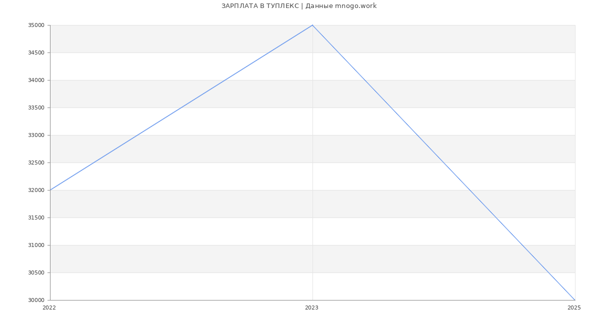 Статистика зарплат ТУПЛЕКС