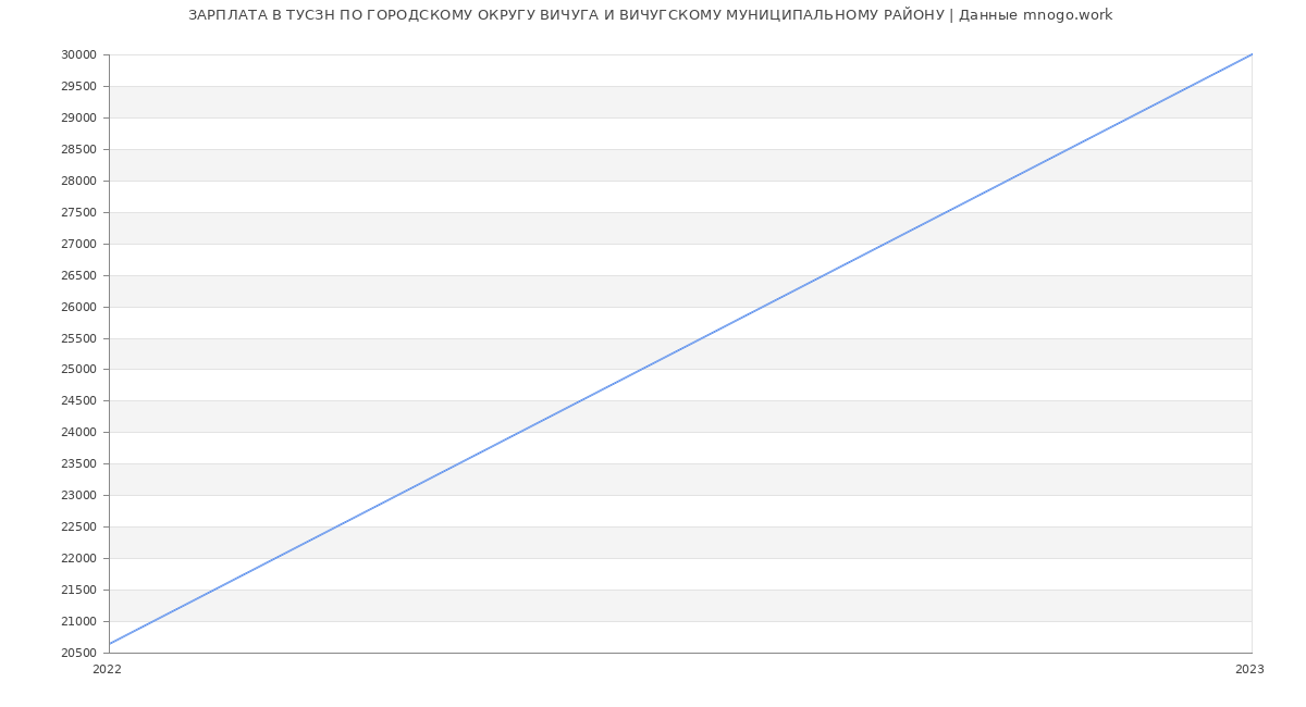 Статистика зарплат ТУСЗН ПО ГОРОДСКОМУ ОКРУГУ ВИЧУГА И ВИЧУГСКОМУ МУНИЦИПАЛЬНОМУ РАЙОНУ