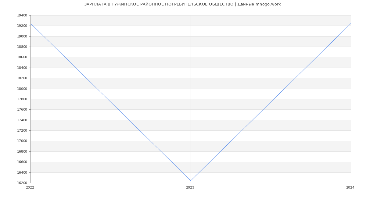 Статистика зарплат ТУЖИНСКОЕ РАЙОННОЕ ПОТРЕБИТЕЛЬСКОЕ ОБЩЕСТВО