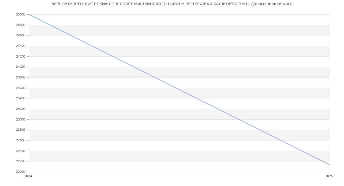 Статистика зарплат ТЫНБАЕВСКИЙ СЕЛЬСОВЕТ МИШКИНСКОГО РАЙОНА РЕСПУБЛИКИ БАШКОРТОСТАН