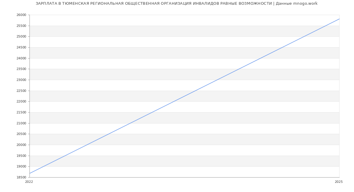 Статистика зарплат ТЮМЕНСКАЯ РЕГИОНАЛЬНАЯ ОБЩЕСТВЕННАЯ ОРГАНИЗАЦИЯ ИНВАЛИДОВ РАВНЫЕ ВОЗМОЖНОСТИ