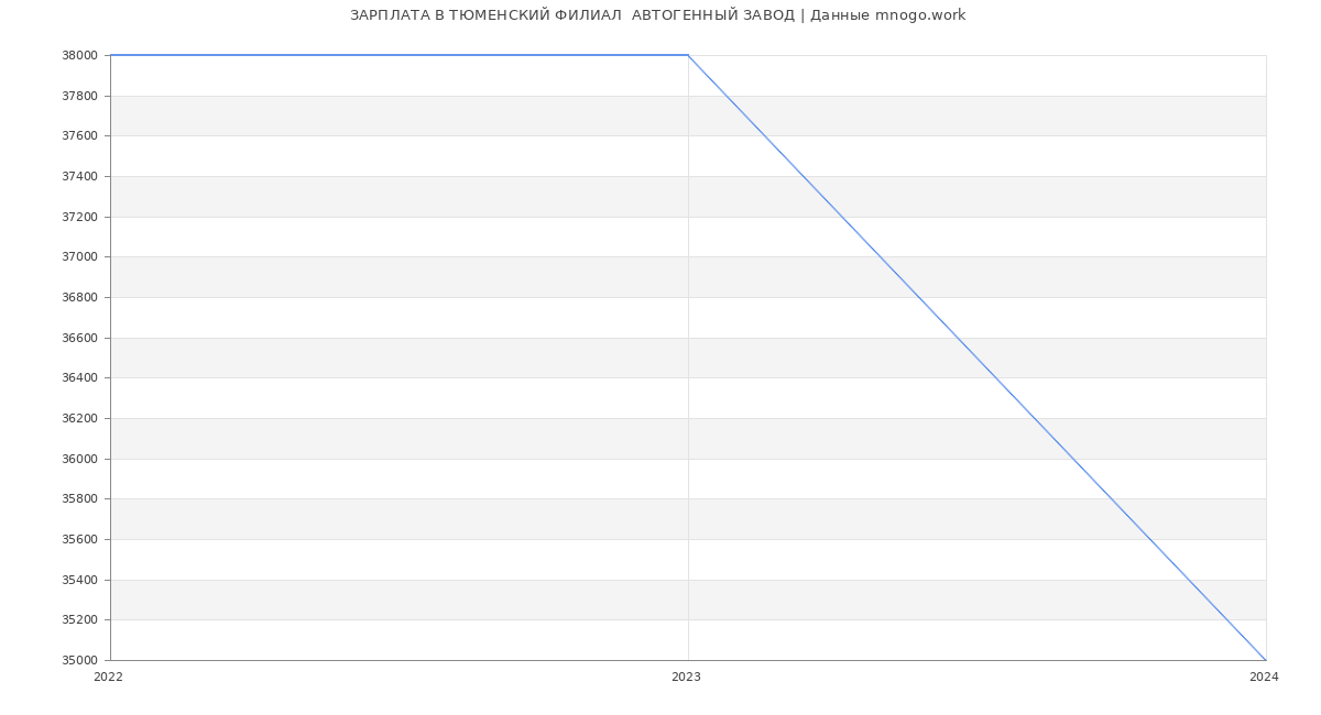 Статистика зарплат ТЮМЕНСКИЙ ФИЛИАЛ  АВТОГЕННЫЙ ЗАВОД