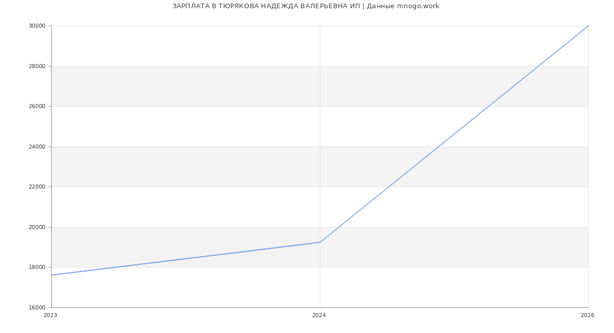 Статистика зарплат в ТЮРЯКОВА НАДЕЖДА ВАЛЕРЬЕВНА ИП
