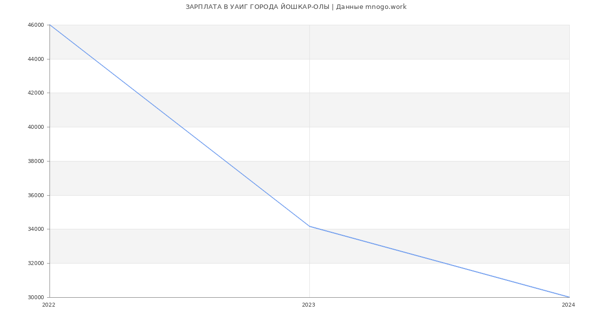 Статистика зарплат УАИГ ГОРОДА ЙОШКАР-ОЛЫ