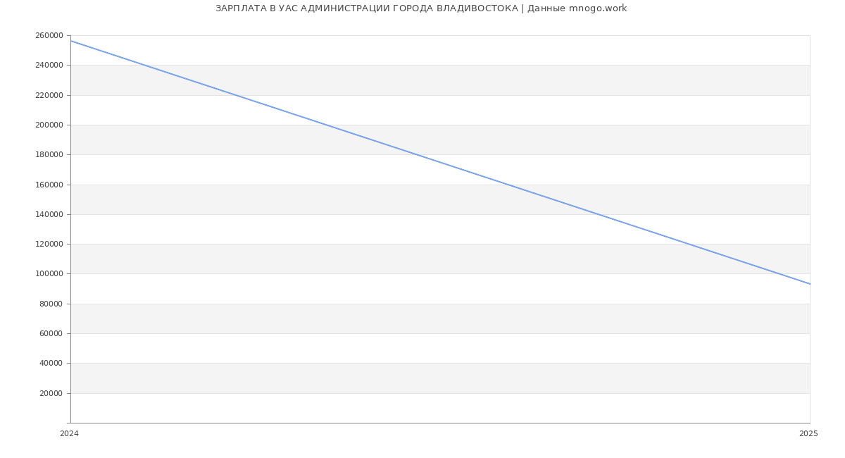 Статистика зарплат УАС АДМИНИСТРАЦИИ ГОРОДА ВЛАДИВОСТОКА