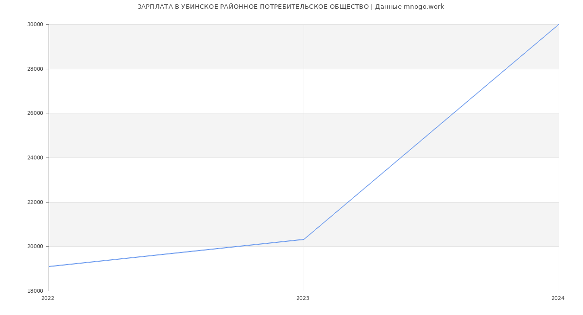 Статистика зарплат УБИНСКОЕ РАЙОННОЕ ПОТРЕБИТЕЛЬСКОЕ ОБЩЕСТВО