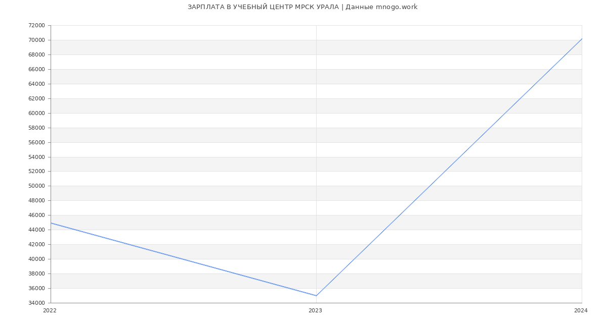 Статистика зарплат УЧЕБНЫЙ ЦЕНТР МРСК УРАЛА