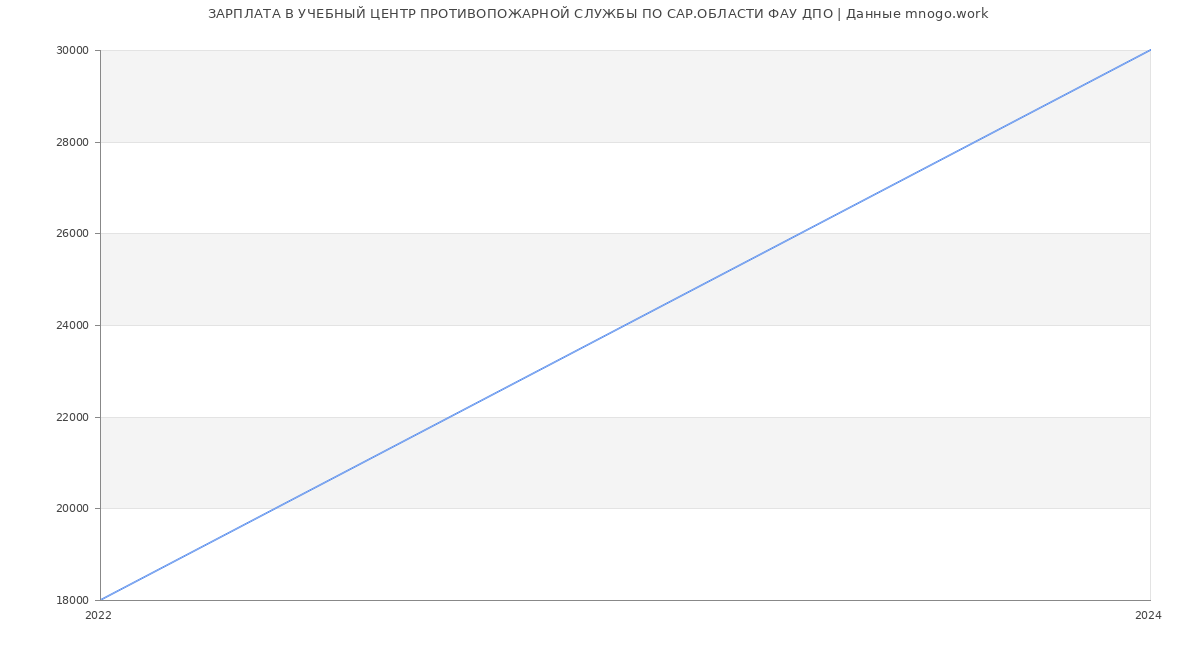 Статистика зарплат УЧЕБНЫЙ ЦЕНТР ПРОТИВОПОЖАРНОЙ СЛУЖБЫ ПО САР.ОБЛАСТИ ФАУ ДПО