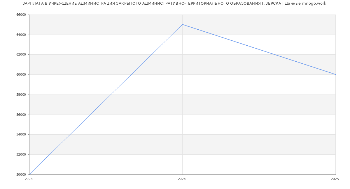 Статистика зарплат УЧРЕЖДЕНИЕ АДМИНИСТРАЦИЯ ЗАКРЫТОГО АДМИНИСТРАТИВНО-ТЕРРИТОРИАЛЬНОГО ОБРАЗОВАНИЯ Г.ЗЕРСКА