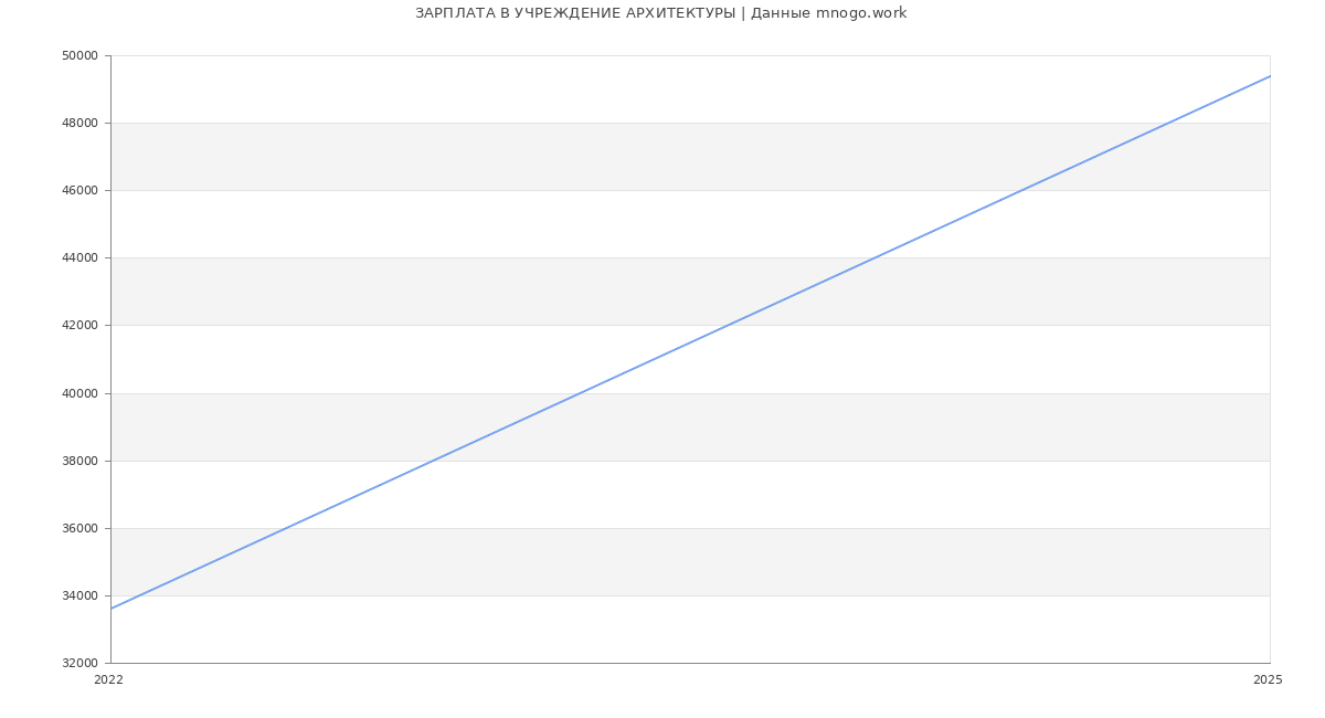 Статистика зарплат УЧРЕЖДЕНИЕ АРХИТЕКТУРЫ