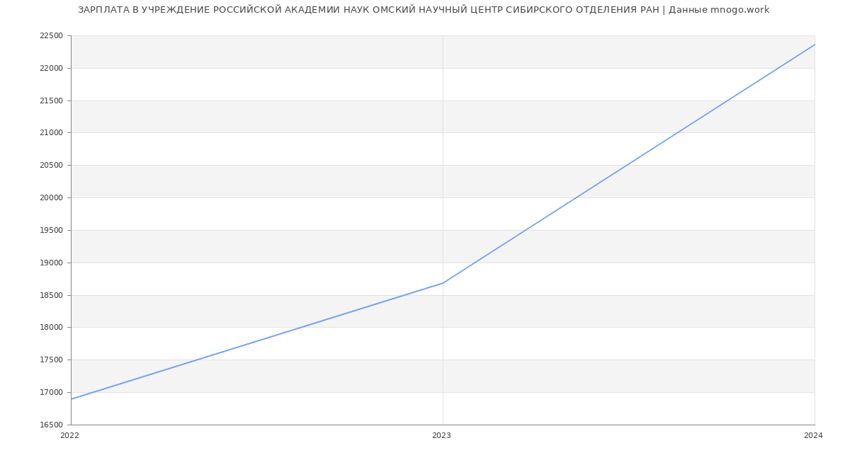 Статистика зарплат УЧРЕЖДЕНИЕ РОССИЙСКОЙ АКАДЕМИИ НАУК ОМСКИЙ НАУЧНЫЙ ЦЕНТР СИБИРСКОГО ОТДЕЛЕНИЯ РАН