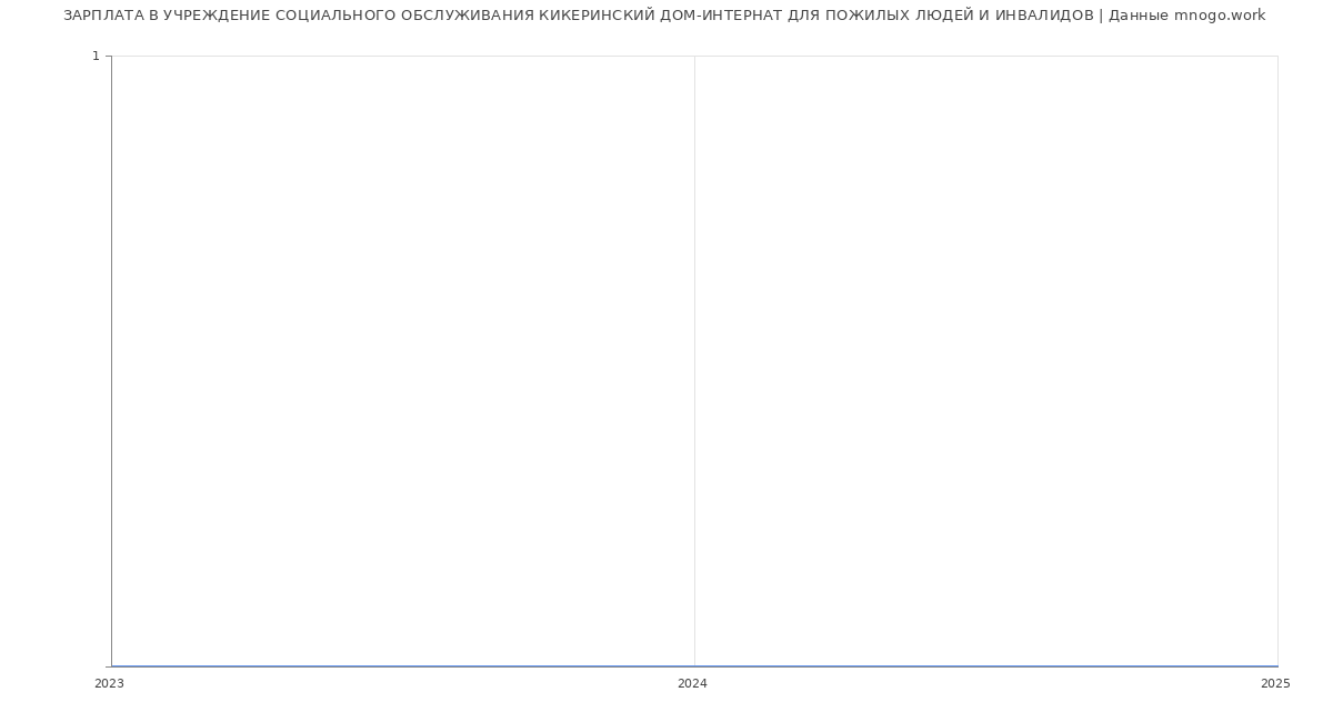 Статистика зарплат УЧРЕЖДЕНИЕ СОЦИАЛЬНОГО ОБСЛУЖИВАНИЯ КИКЕРИНСКИЙ ДОМ-ИНТЕРНАТ ДЛЯ ПОЖИЛЫХ ЛЮДЕЙ И ИНВАЛИДОВ