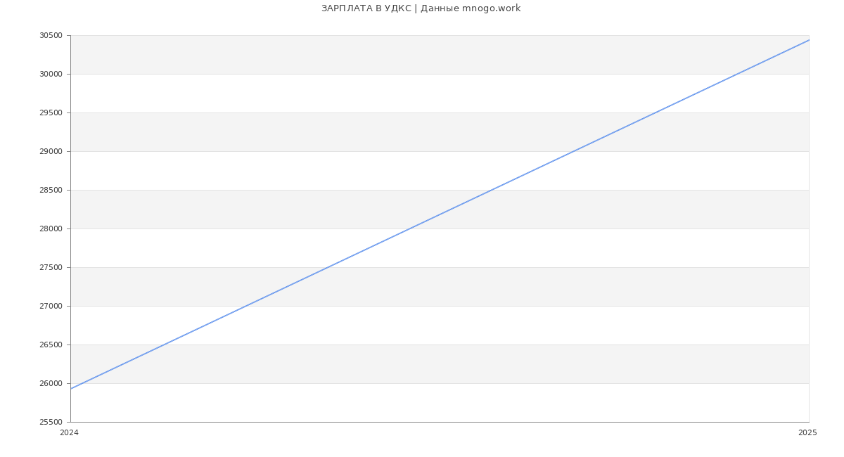 Статистика зарплат УДКС