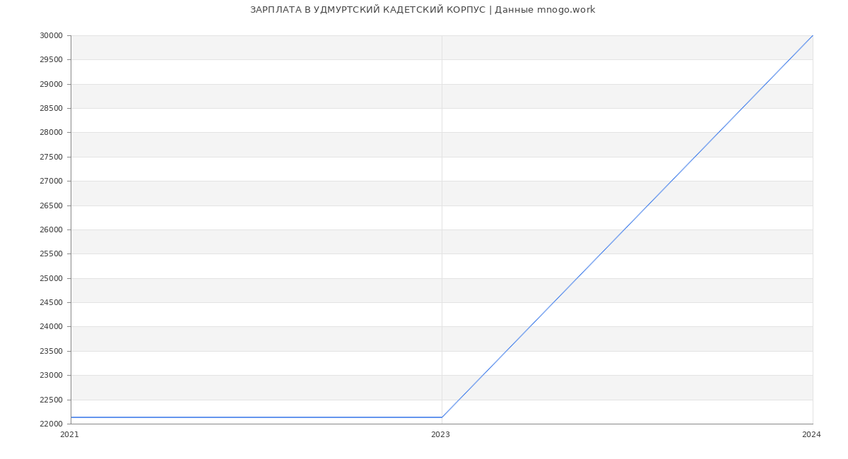 Статистика зарплат УДМУРТСКИЙ КАДЕТСКИЙ КОРПУС
