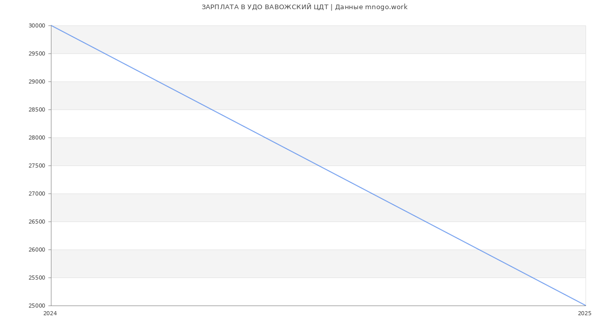 Статистика зарплат УДО ВАВОЖСКИЙ ЦДТ
