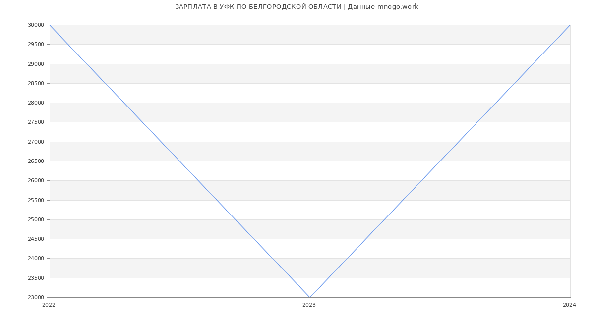 Статистика зарплат УФК ПО БЕЛГОРОДСКОЙ ОБЛАСТИ