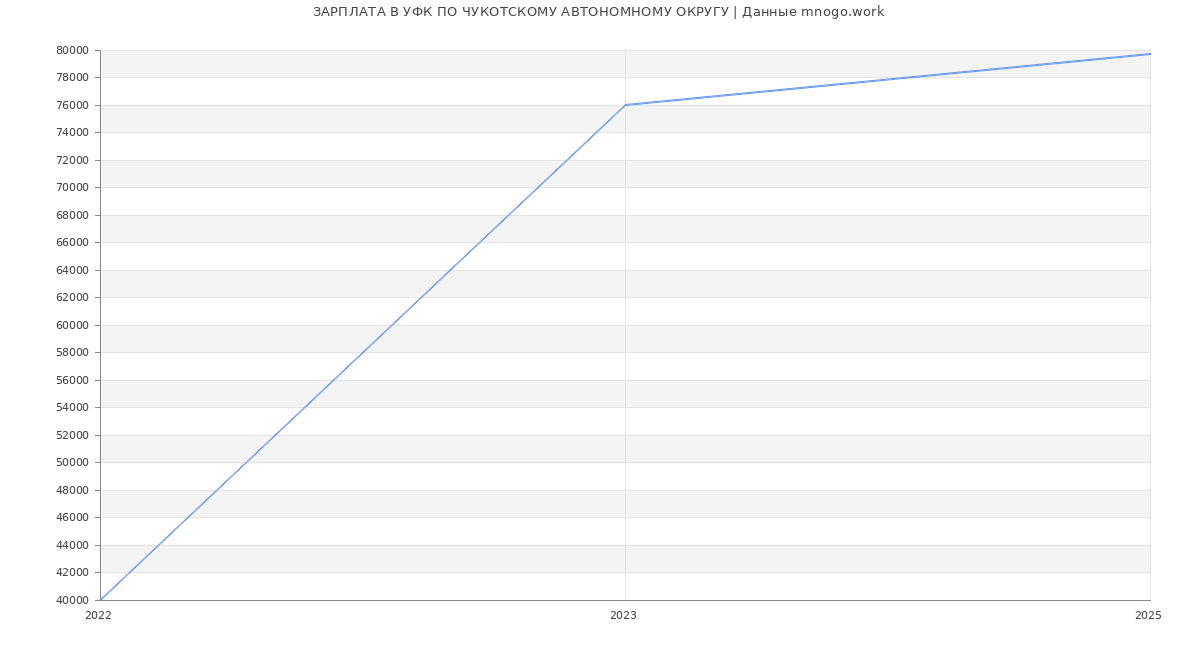 Статистика зарплат УФК ПО ЧУКОТСКОМУ АВТОНОМНОМУ ОКРУГУ Статистика зарплат УФК ПО ЧУКОТСКОМУ АВТОНОМНОМУ ОКРУГУ