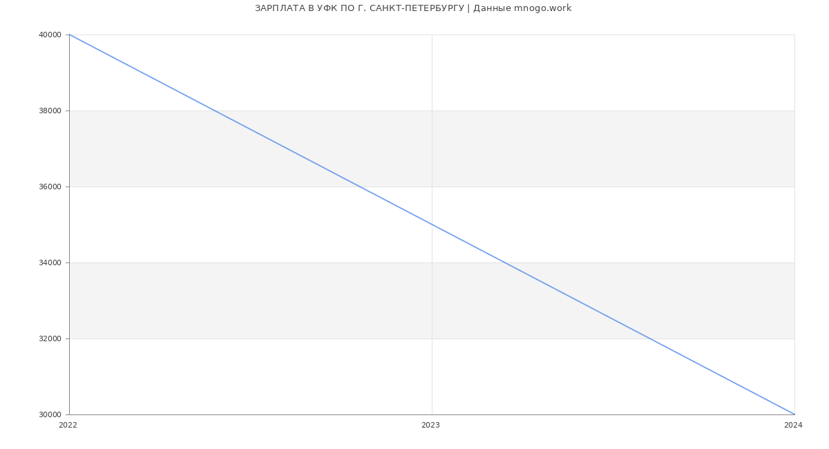 Статистика зарплат УФК ПО Г. САНКТ-ПЕТЕРБУРГУ