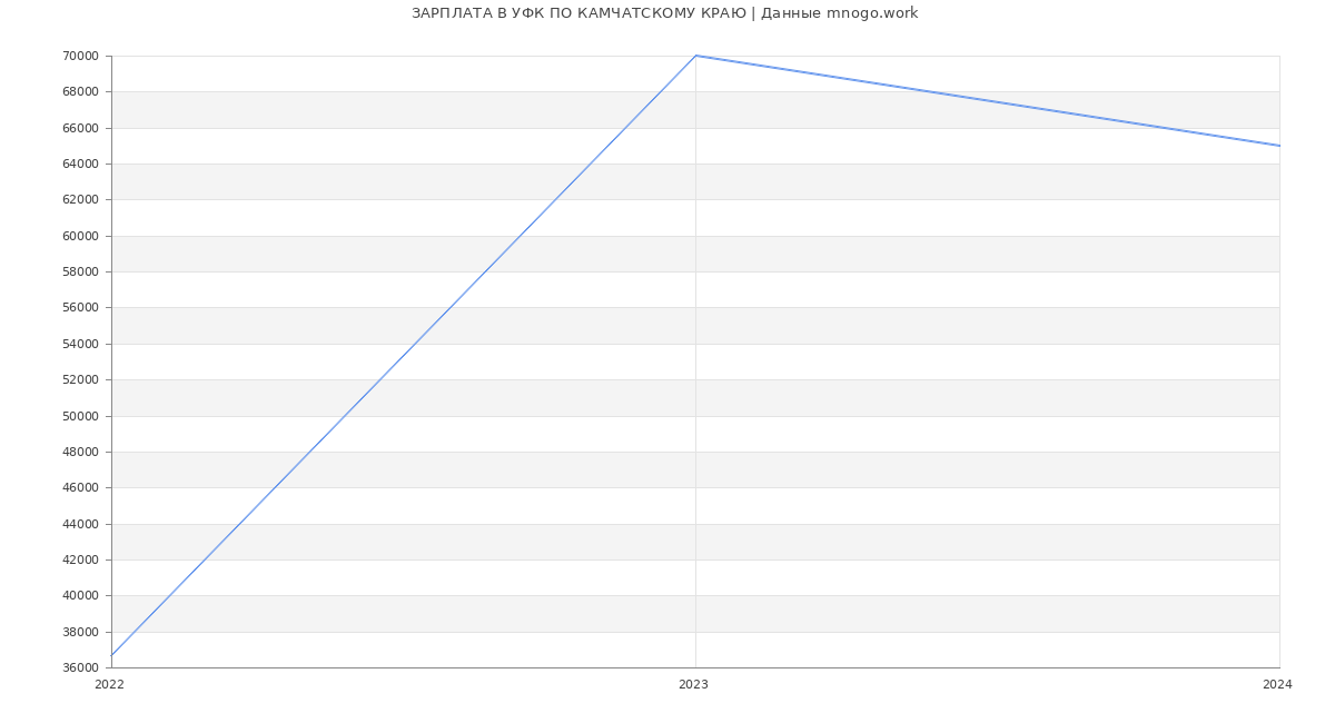 Статистика зарплат УФК ПО КАМЧАТСКОМУ КРАЮ