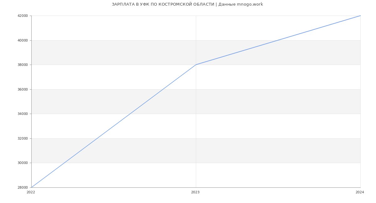 Статистика зарплат УФК ПО КОСТРОМСКОЙ ОБЛАСТИ