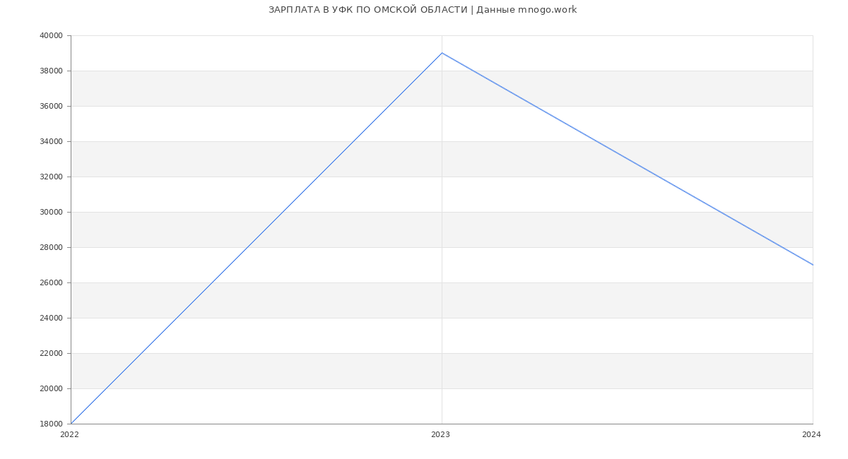 Статистика зарплат УФК ПО ОМСКОЙ ОБЛАСТИ