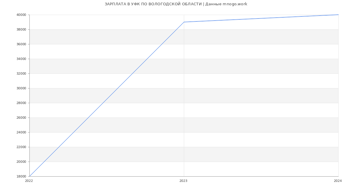Статистика зарплат УФК ПО ВОЛОГОДСКОЙ ОБЛАСТИ