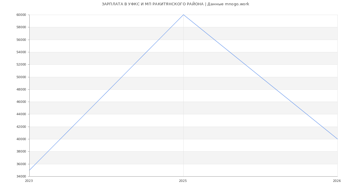 Статистика зарплат в УФКС И МП РАКИТЯНСКОГО РАЙОНА