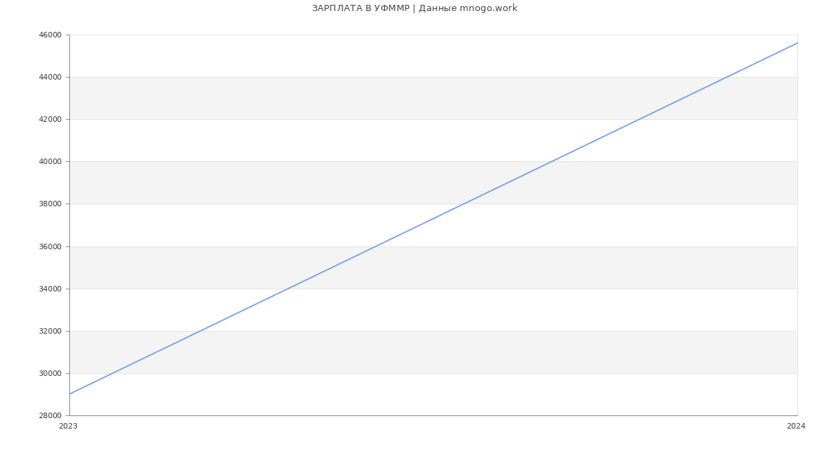 Статистика зарплат УФММР