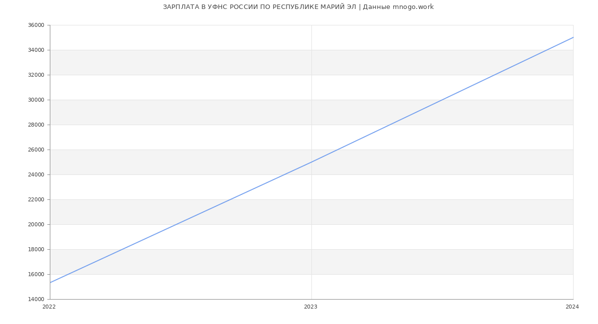 Статистика зарплат УФНС РОССИИ ПО РЕСПУБЛИКЕ МАРИЙ ЭЛ