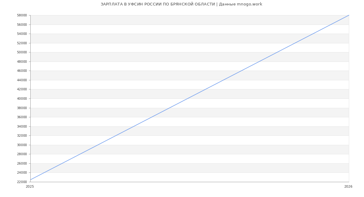 Статистика зарплат в УФСИН РОССИИ ПО БРЯНСКОЙ ОБЛАСТИ