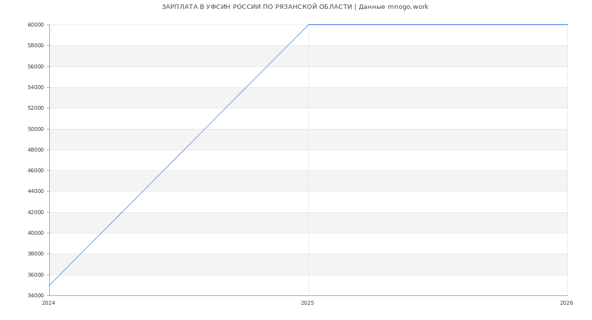 Статистика зарплат УФСИН РОССИИ ПО РЯЗАНСКОЙ ОБЛАСТИ