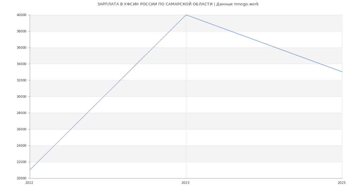 Статистика зарплат УФСИН РОССИИ ПО САМАРСКОЙ ОБЛАСТИ