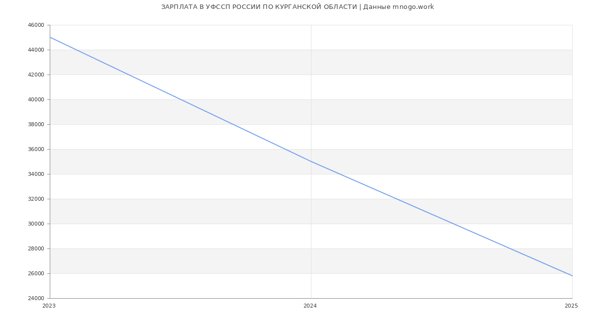 Статистика зарплат УФССП РОССИИ ПО КУРГАНСКОЙ ОБЛАСТИ