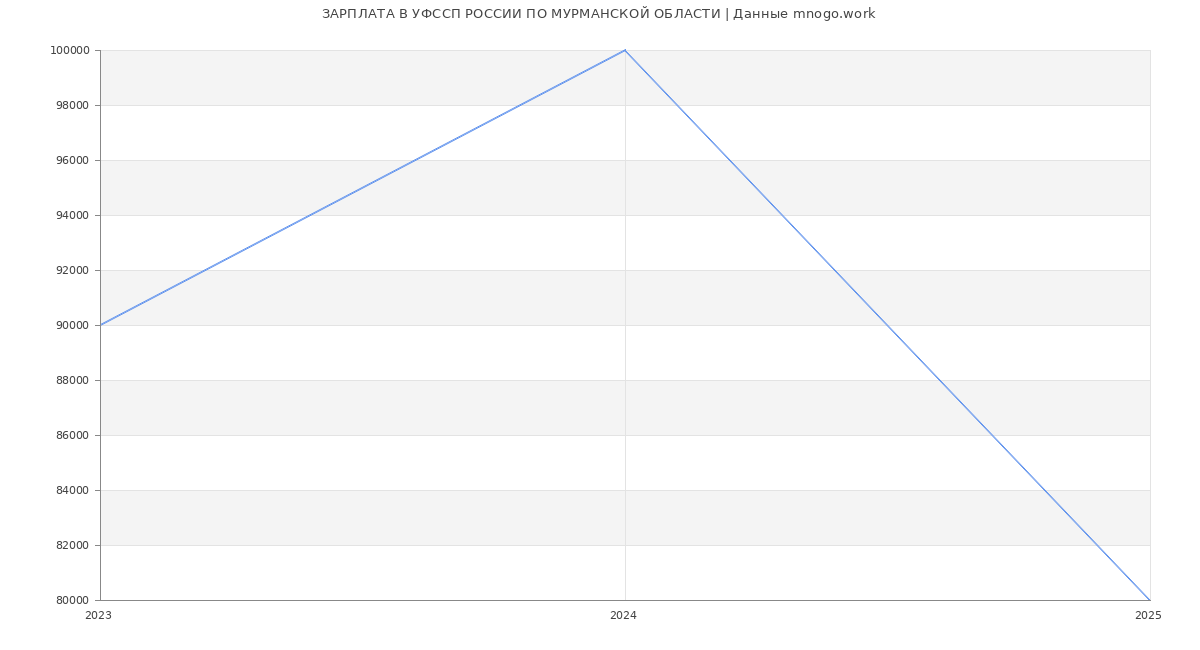 Статистика зарплат УФССП РОССИИ ПО МУРМАНСКОЙ ОБЛАСТИ