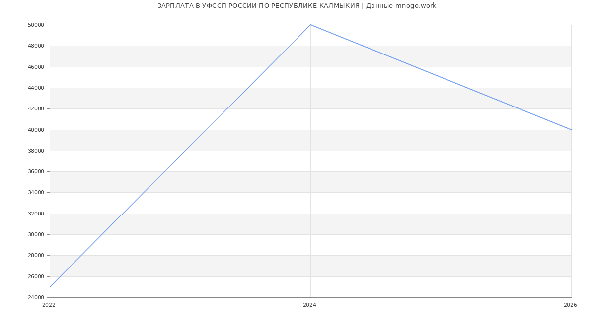 Статистика зарплат УФССП РОССИИ ПО РЕСПУБЛИКЕ КАЛМЫКИЯ