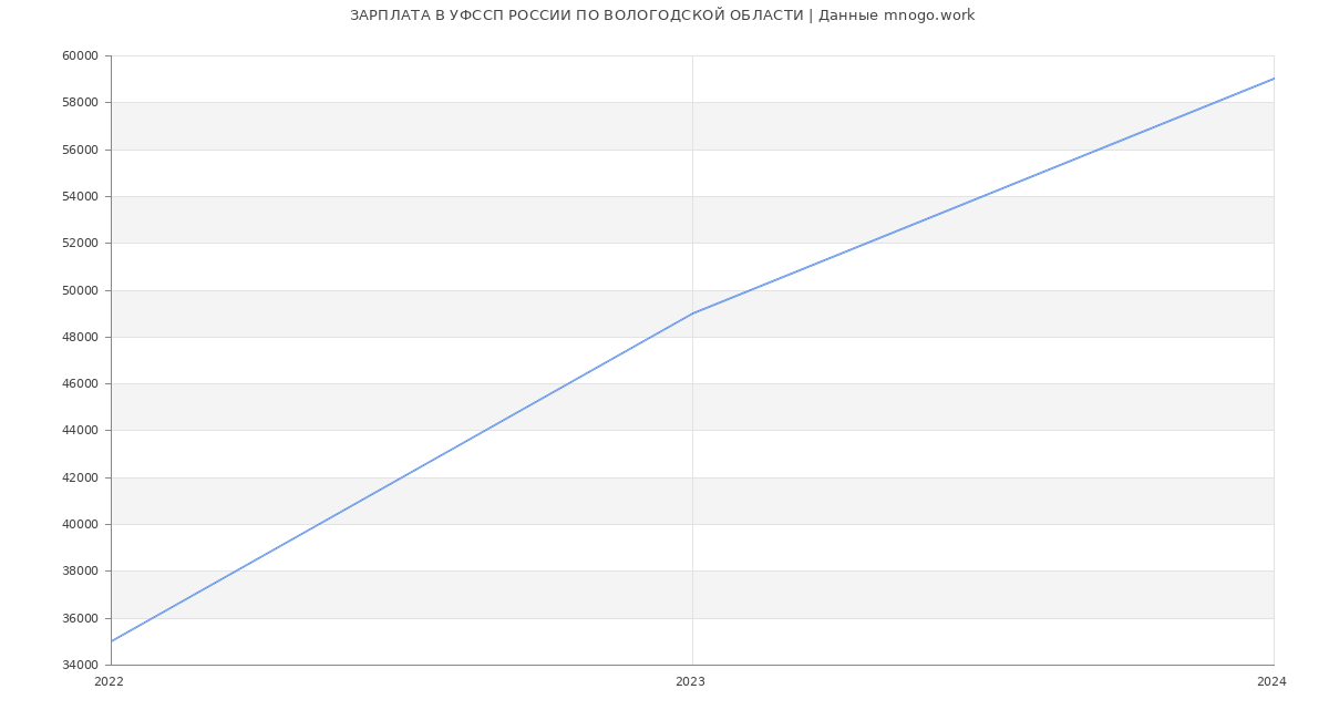 Статистика зарплат УФССП РОССИИ ПО ВОЛОГОДСКОЙ ОБЛАСТИ