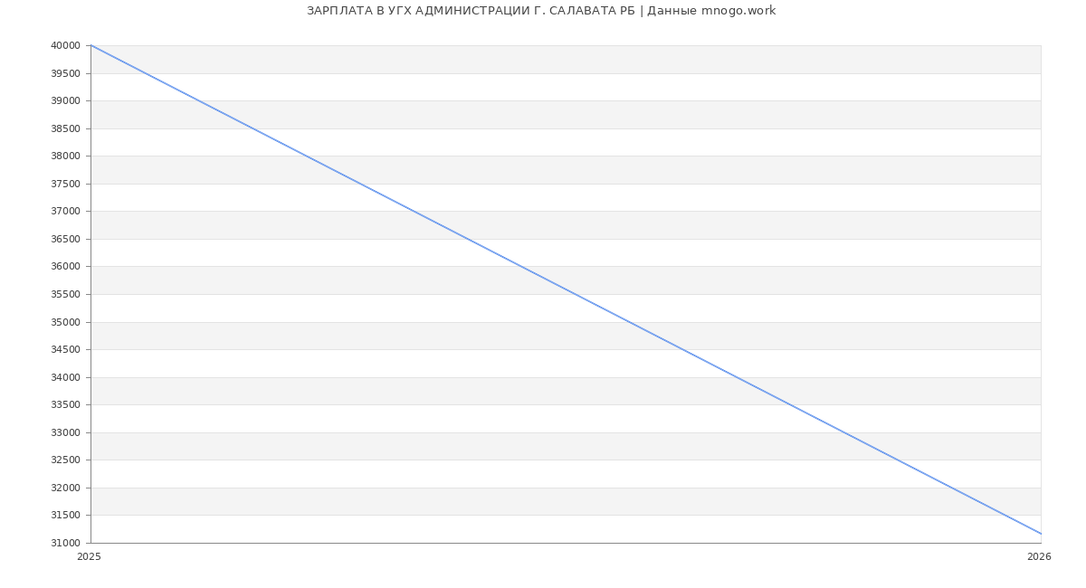 Статистика зарплат УГХ АДМИНИСТРАЦИИ Г. САЛАВАТА РБ
