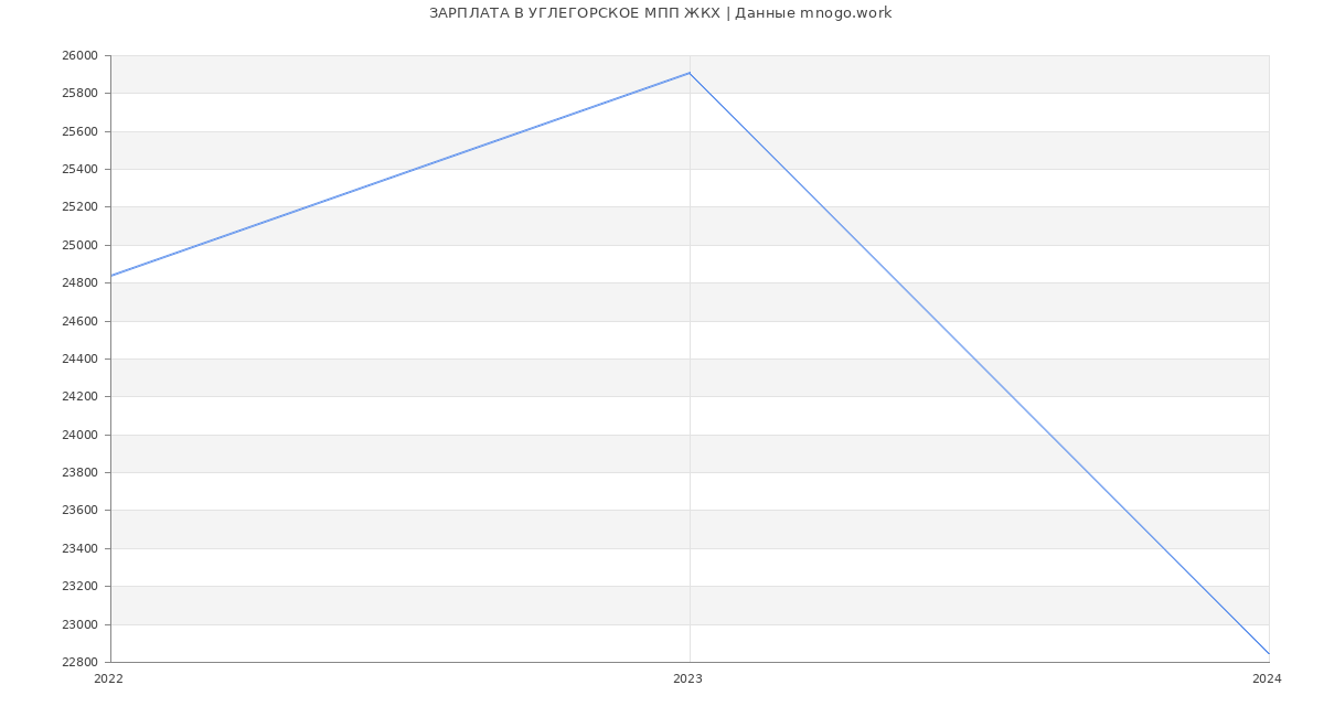 Статистика зарплат УГЛЕГОРСКОЕ МПП ЖКХ