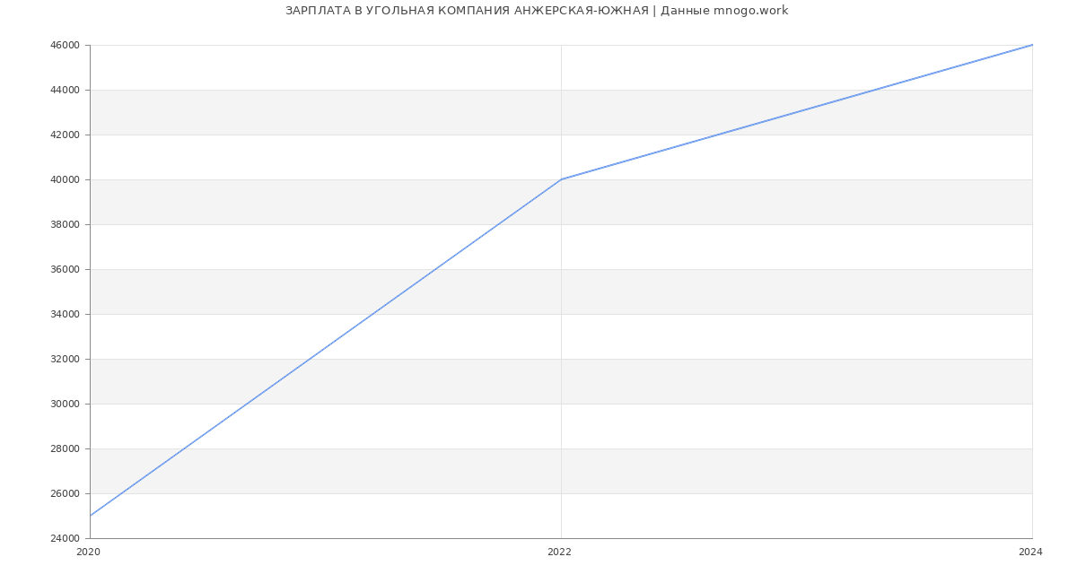 Статистика зарплат УГОЛЬНАЯ КОМПАНИЯ АНЖЕРСКАЯ-ЮЖНАЯ