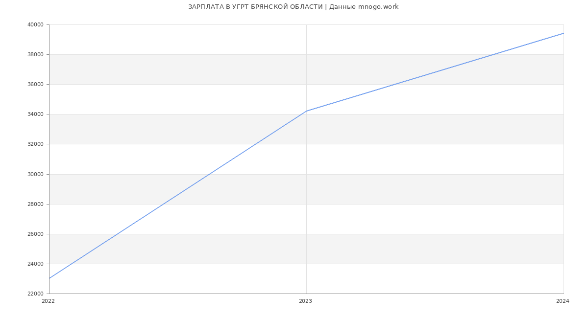 Статистика зарплат УГРТ БРЯНСКОЙ ОБЛАСТИ