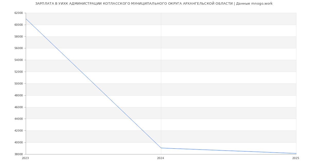 Статистика зарплат УИХК АДМИНИСТРАЦИИ КОТЛАССКОГО МУНИЦИПАЛЬНОГО ОКРУГА АРХАНГЕЛЬСКОЙ ОБЛАСТИ