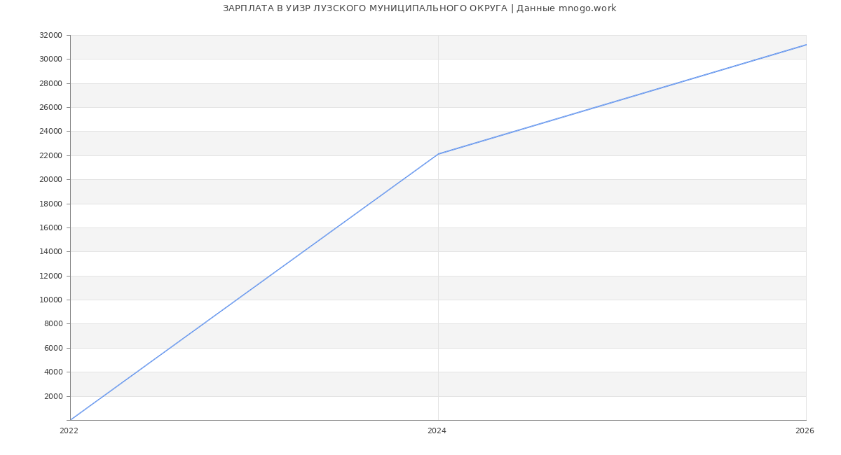 Статистика зарплат УИЗР ЛУЗСКОГО МУНИЦИПАЛЬНОГО ОКРУГА
