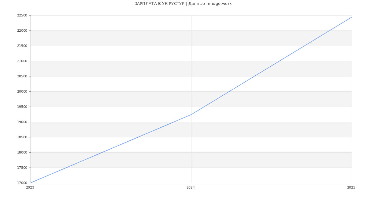 Статистика зарплат УК РУСТУР