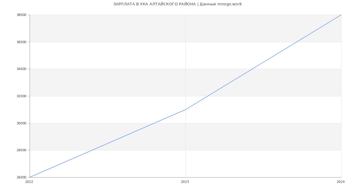 Статистика зарплат УКА АЛТАЙСКОГО РАЙОНА